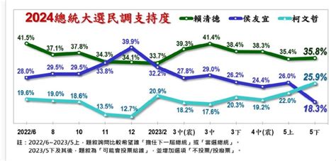 美麗島民調|【美麗島最新民調】賴清德35.8％居冠 侯友宜被超車。